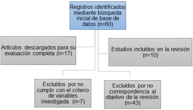 Flujograma: Proceso de Selección
de Artículos