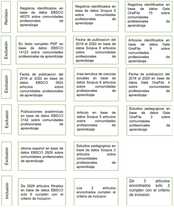 Criterio de inclusi&oacute;n de Comunidades Profesionales de
Aprendizaje