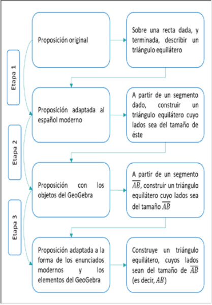 Primeras etapas del proceso de
adaptación de las proposiciones a tareas de construcción con GeoGebra