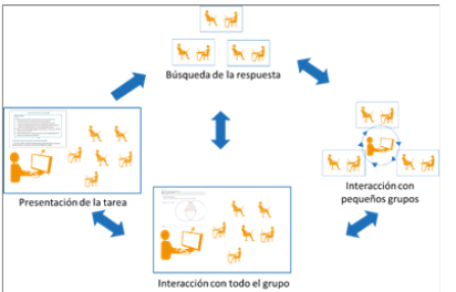 Momentos del ciclo de la actividad.
Fuente: elaboración propia basado en Radford (2017b)