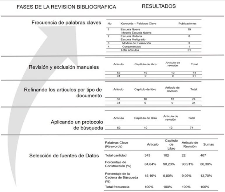 Fases de la revisión bibliográfica