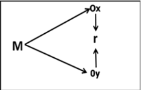 Dise&ntilde;o de recolecci&oacute;n
de datos. (M: muestra; Oy: Estrategias de
ense&ntilde;anza; Ox:
Aprendizaje; r: relaci&oacute;n entre las
dos variables)
