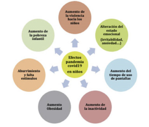Efectos observados en los ni&ntilde;os durante y despu&eacute;s de
la pandemia por COVID-19. Tomado: El Pediatra ante la Pandemia por
Coronavirus. Salud y Bienestar infantil. (P. 171), Zamorano, y de Vergara
(2020)