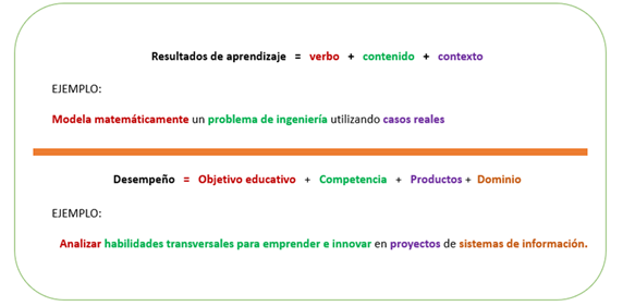 Cuadro comparativo de operacionalización de
competencia y desempeño basado en el marco de
resultado de aprendizaje y el marco ontológico Fuente: Jerez (2012) y La Paz y Armijos (2020).