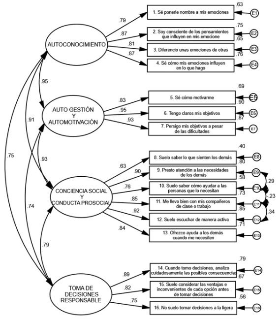 Análisis
factorial confirmatorio del cuestionario de competencias sociales y
emocionales. Fuente:
elaboración y análisis en SPSS.