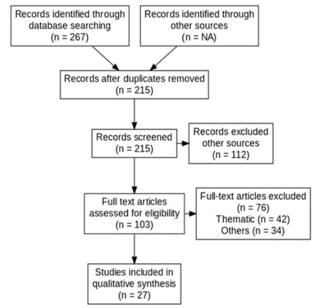 La b&uacute;squeda sistem&aacute;tica y exclusi&oacute;n
de art&iacute;culos flujo de prisma. 

 
