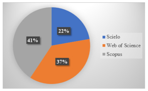 Porcentajes de art&iacute;culos cient&iacute;ficos por base de
datos.