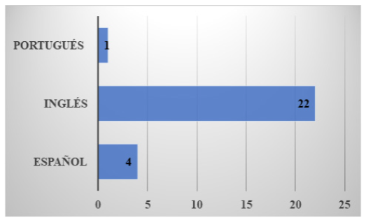 Cantidad de art&iacute;culos cient&iacute;ficos por idioma.