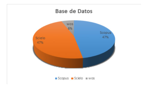 Distribución de artículos por base de datos