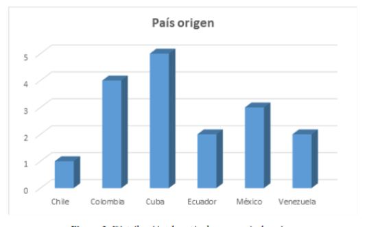 Distribución de artículos por país de origen