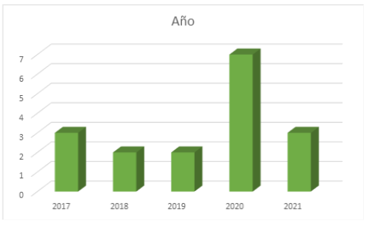 Distribución de artículos por año de publicación