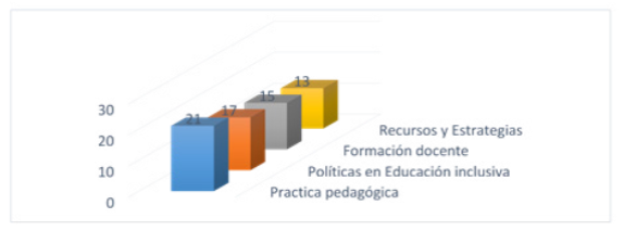Categorías de
estudio respecto a la revisión de artículos.