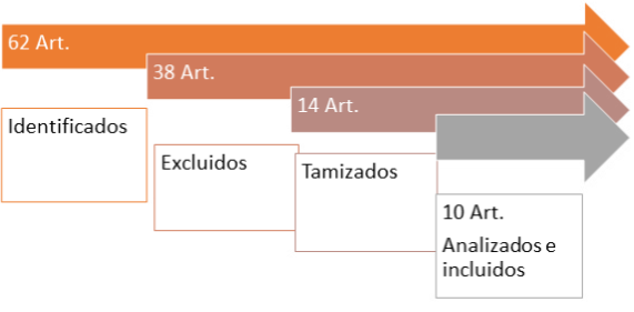 Flujograma de Revisión de
artículos.