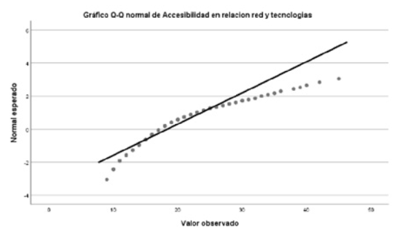 Correlación Relaciones familiares y
accesibilidad a las TIC.