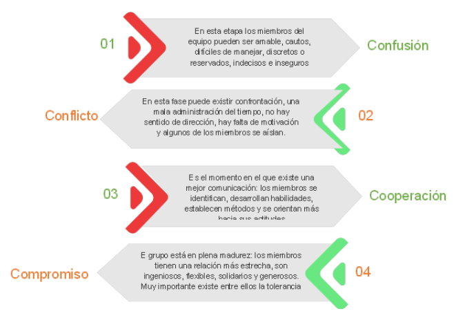 Fases y procesos en el desarrollo de un equipo. (Fuente: Villar, B. 2012. Fases y procesos en el desarrollo de un equipo).