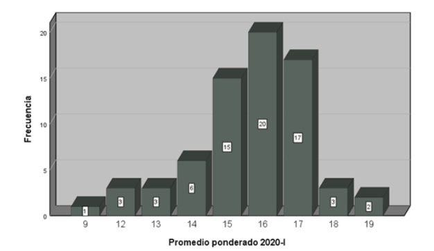 Rendimiento académico de estudiantes
de Educación Inicial.