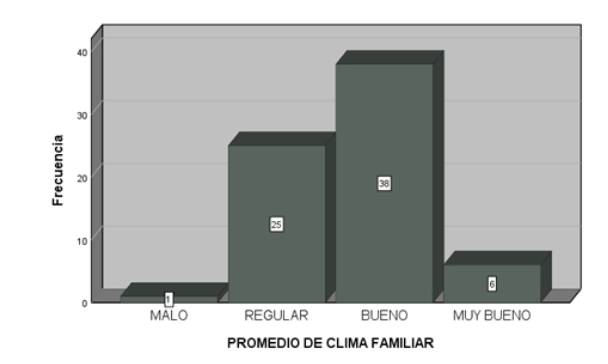 Nivel de clima familiar en estudiantes
de Educación Inicial.

 