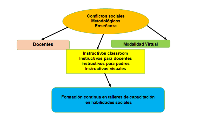 Propuesta de talleres de habilidades
sociales.