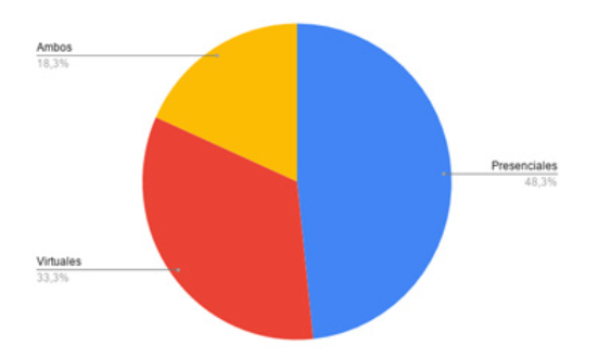 Modalidad de estudio que prefiere el
sector estudiantil.