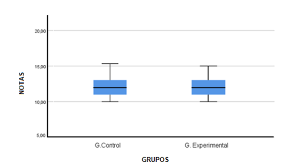 Comparaci&oacute;n para la prueba de entrada
del grupo control y el grupo experimental.

 