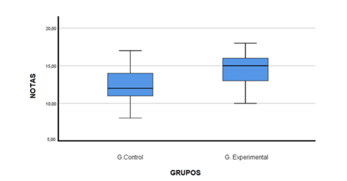 Comparaci&oacute;n para la prueba de salida del
grupo control y el grupo experimental.

 