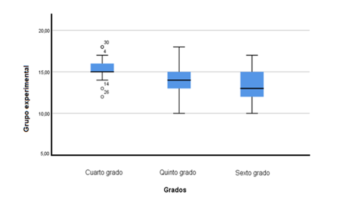 Comparaci&oacute;n para la prueba de salida
seg&uacute;n los grados (cuarto, quinto y sexto) del grupo experimental.