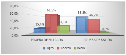 Comprensión oral en el Grupo Experimental sobre en el logro de
Aprendizaje en la Prueba de entrada y salida.
