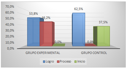 Comparación sobre la Comprensión oral entre
el grupo experimental y el grupo control del logro de Aprendizaje de los niños
en la prueba de Salida.