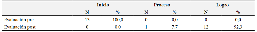 Resultados de la dimensión evalúa y comunica el proceso y resultado de
su indagación.