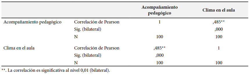 Correlaci&oacute;n entre el acompa&ntilde;amiento pedag&oacute;gico y la conducci&oacute;n del
proceso de ense&ntilde;anza