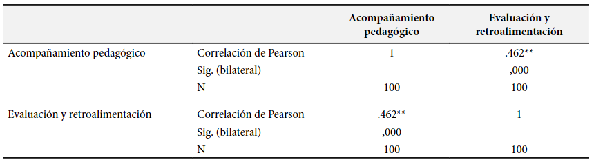 Correlaci&oacute;n
entre variable acompa&ntilde;amiento pedag&oacute;gico y la evaluaci&oacute;n y retroalimentaci&oacute;n.