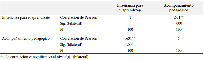 Correlaci&oacute;n
entre acompa&ntilde;amiento pedag&oacute;gico y ense&ntilde;anza para el aprendizaje.