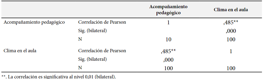 Correlaci&oacute;n
entre acompa&ntilde;amiento pedag&oacute;gico y la dimensi&oacute;n clima en el aula.