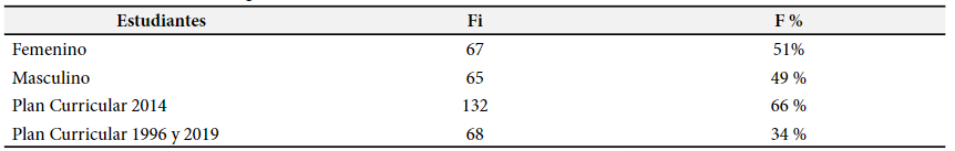 Distribución de la población estudiantil