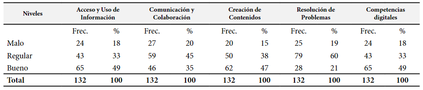 Frecuencias de las dimensiones de Competencias digitales
