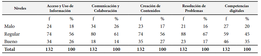 Dimensiones de las Herramientas web 3.0 y sus frecuencias.