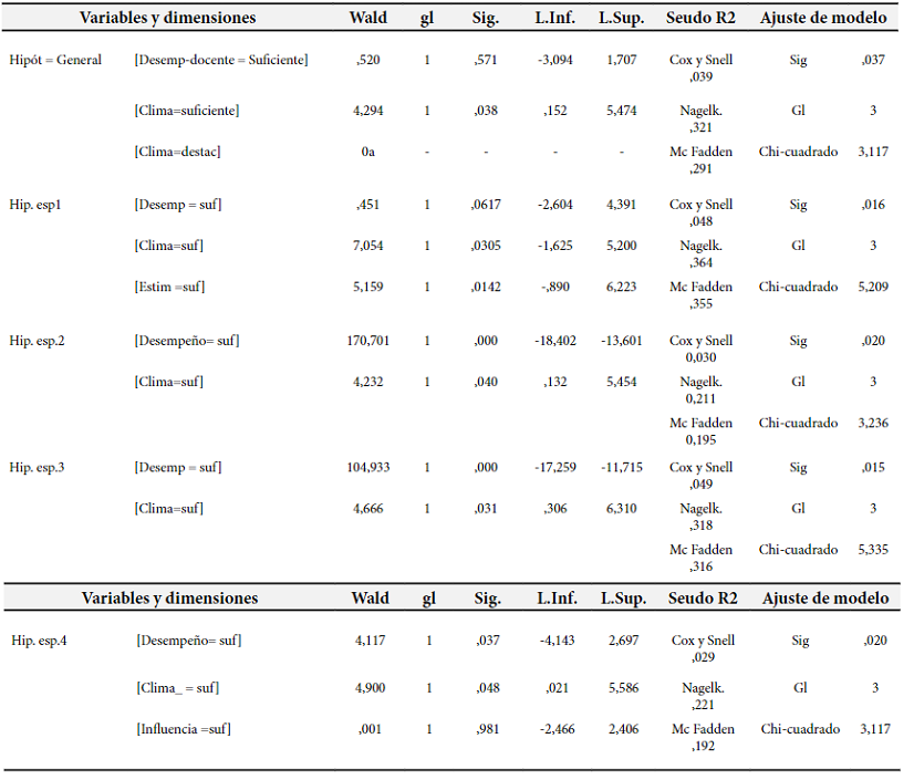 Estimación de parámetro, Seudo R
cuadrado y ajuste de modelo