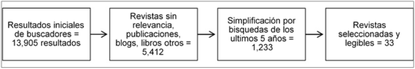 Simplificación de artículos