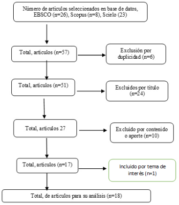 Diagrama declaración PRISMA de la
búsqueda