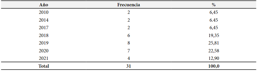 Frecuencia de producción literaria por años y
porcentajes