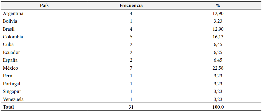 Procedencia de documentos
revisados