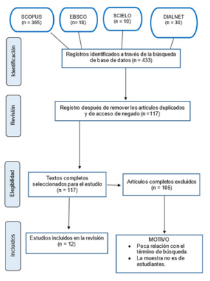 Diagrama de flujo
PRISMA en cuatro niveles.