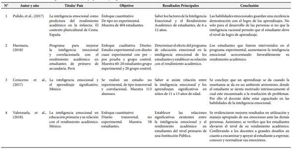 Estudios sobre
Inteligencia Emocional y Aprendizaje Significativo analizados en la revisión
documental