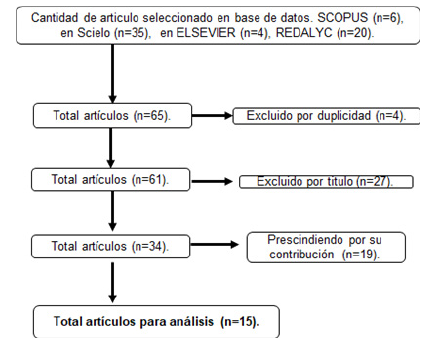 Diagrama declaración PRISMA de la búsqueda.