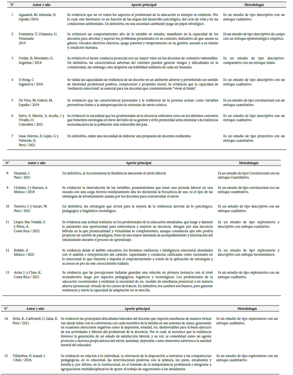 Clasificación
de las fuentes consultadas o sistematización