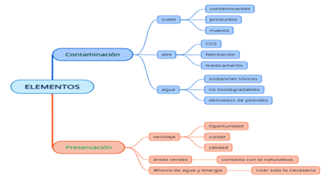 Subcategoría elementos