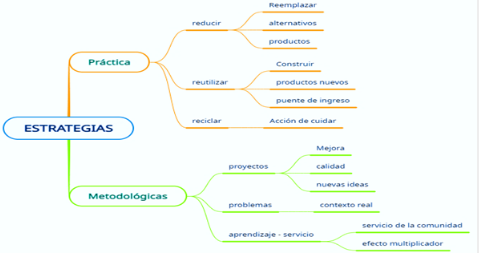 Subcategoría estrategias educativas.