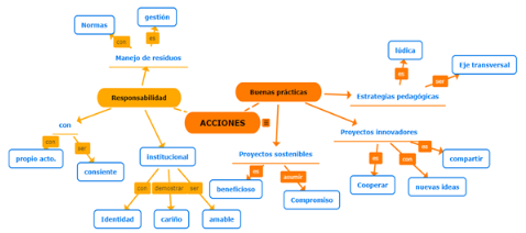  Subcategoría acciones educativas.