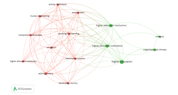Análisis de la
visualización de red en Scopus.