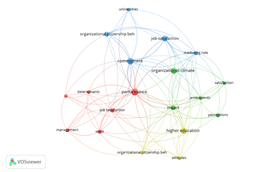 Análisis de la
visualización de red en Web of Science.